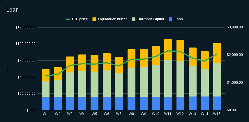 Dormant capital for a loan started at 30% LTV. Source: Altitude
