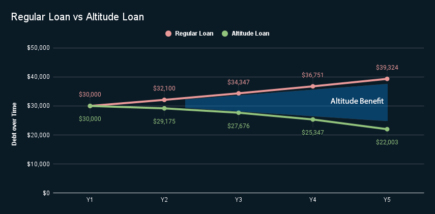 How does Altitude loan benefit over time. Source: Altitude