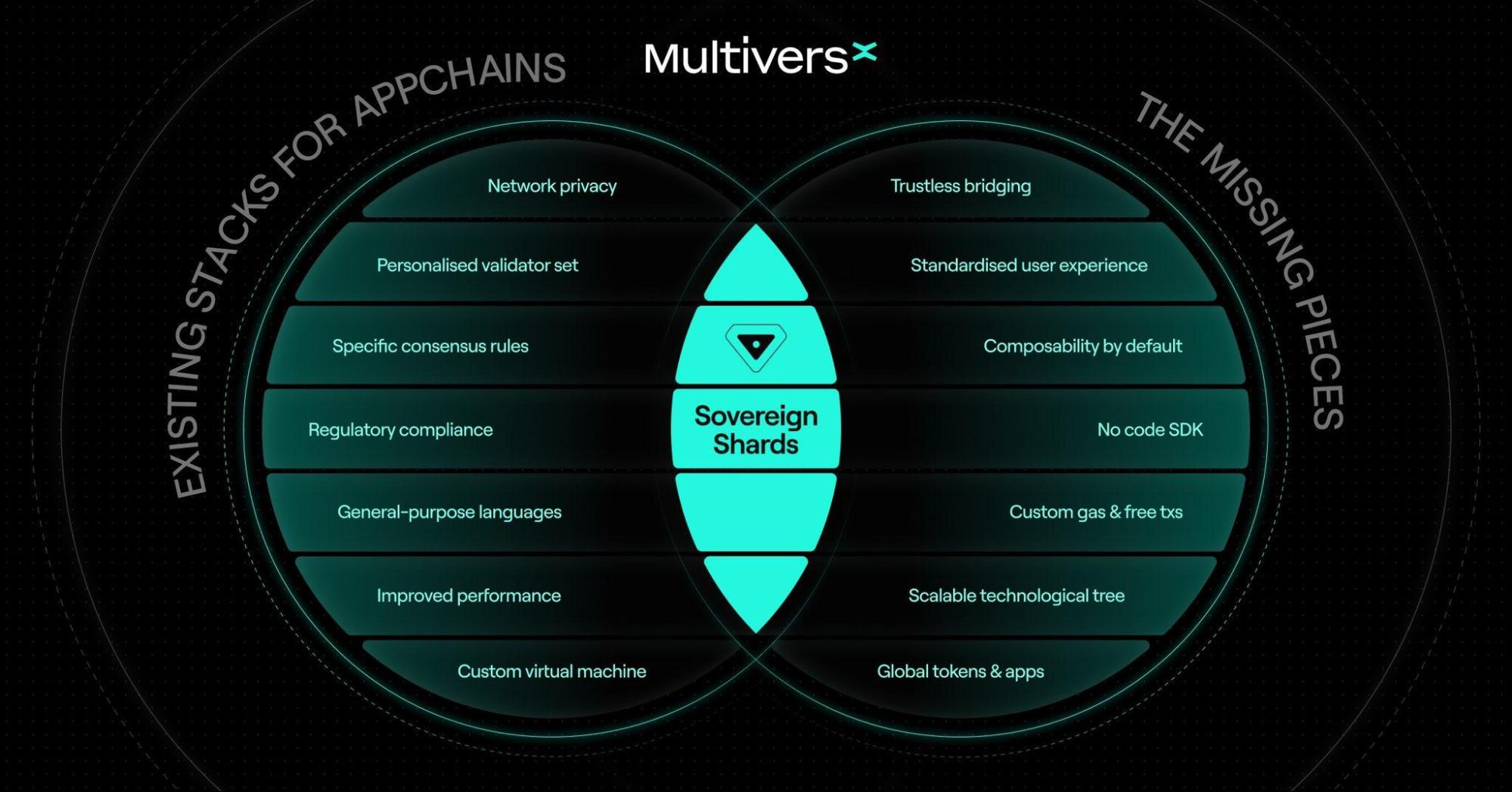 Sovereign Shards are independent shards built on top of the MultiversX blockchain.
